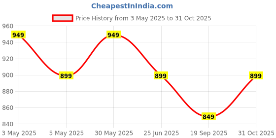 myntra.com Anouk Rustic Floral Zari Sungudi Saree anouk rustic Price History Graph from 3 May 2025 to 31 Oct 2025