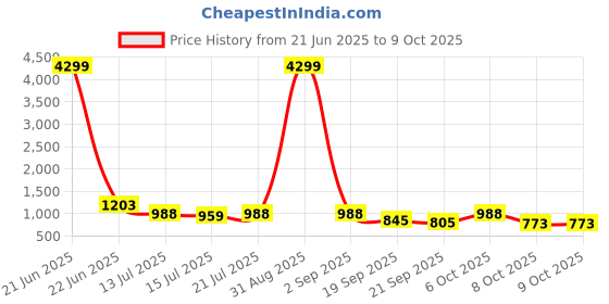 myntra.com Anouk Rustic Geometric Long Sleeves Regular Chikankari Pure Cotton Kurta with Pyjamas anouk rustic Price History Graph from 21 Jun 2025 to 8 Oct 2025