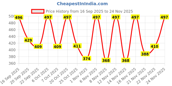 myntra.com Anouk Rustic Geometric Print Jewel Neck Top anouk rustic Price History Graph from 16 Sep 2025 to 24 Nov 2025