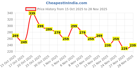 myntra.com Anouk Rustic Geometric Print Mandarin Collar Cotton Kurti anouk rustic Price History Graph from 15 Oct 2025 to 28 Nov 2025