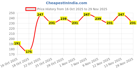 myntra.com Anouk Rustic Geometric Print Mandarin Collar Straight Kurti anouk rustic Price History Graph from 16 Oct 2025 to 29 Nov 2025