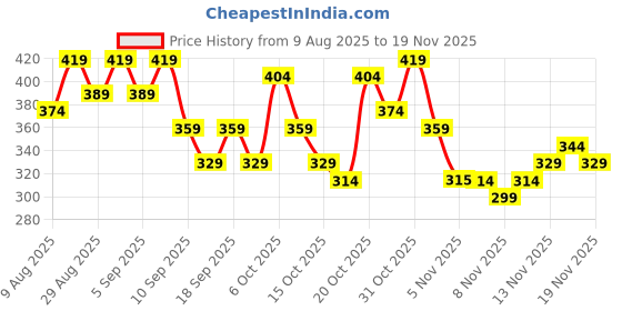 myntra.com Anouk Rustic Geometric Print Roll Up Sleeves Kurta anouk rustic Price History Graph from 9 Aug 2025 to 19 Nov 2025
