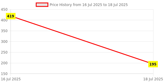 myntra.com Anouk Rustic Geometric Print Straight Kurti anouk rustic Price History Graph from 16 Jul 2025 to 18 Jul 2025