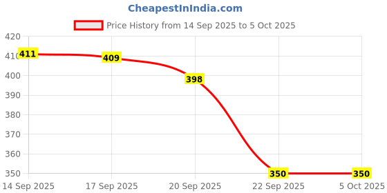 myntra.com Anouk Rustic Geometric Print Top anouk rustic Price History Graph from 14 Sep 2025 to 5 Oct 2025