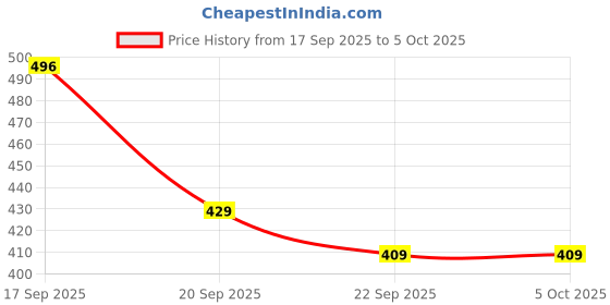 myntra.com Anouk Rustic Geometric Print Top anouk rustic Price History Graph from 17 Sep 2025 to 5 Oct 2025