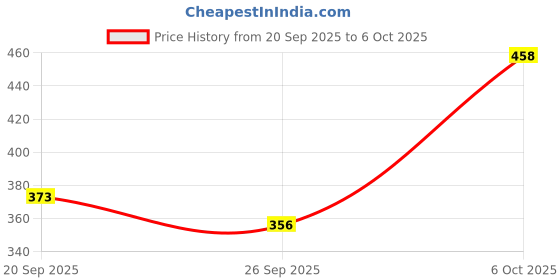 myntra.com Anouk Rustic Geometric Printed Band Collar Kurta anouk rustic Price History Graph from 20 Sep 2025 to 5 Oct 2025