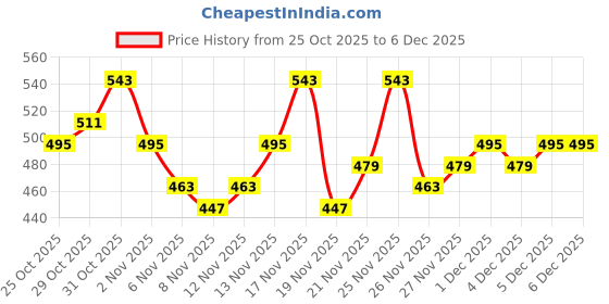 myntra.com Anouk Rustic Geometric Printed Band Collar Roll-Up Sleeves Straight Kurta anouk rustic Price History Graph from 25 Oct 2025 to 5 Dec 2025