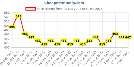 myntra.com Anouk Rustic Geometric Printed Band Collar Roll-Up Sleeves Straight Kurta anouk rustic Price History Graph from 25 Oct 2025 to 5 Dec 2025