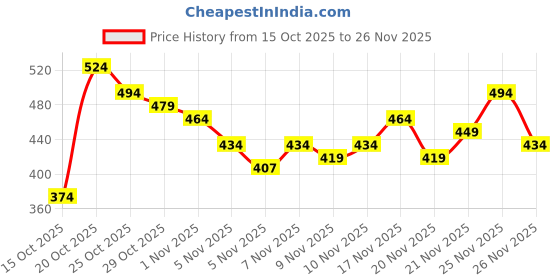 myntra.com Anouk Rustic Geometric Printed Band Collar Straight Kurta anouk rustic Price History Graph from 15 Oct 2025 to 26 Nov 2025
