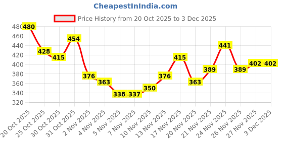 myntra.com Anouk Rustic Geometric Printed Band Collar Straight Kurta anouk rustic Price History Graph from 20 Oct 2025 to 3 Dec 2025