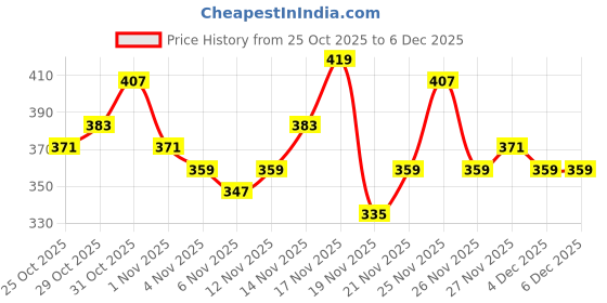 myntra.com Anouk Rustic Geometric Printed Band Collar Straight Kurta anouk rustic Price History Graph from 25 Oct 2025 to 4 Dec 2025