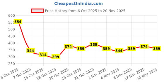 myntra.com Anouk Rustic Geometric Printed Kurta anouk rustic Price History Graph from 6 Oct 2025 to 20 Nov 2025