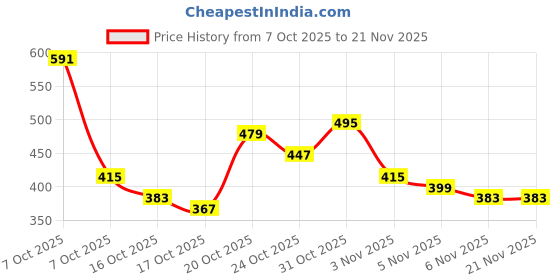myntra.com Anouk Rustic Geometric Printed Kurta anouk rustic Price History Graph from 7 Oct 2025 to 20 Nov 2025
