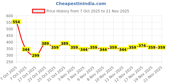 myntra.com Anouk Rustic Geometric Printed Kurta anouk rustic Price History Graph from 7 Oct 2025 to 20 Nov 2025