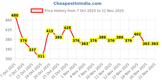myntra.com Anouk Rustic Geometric Printed Kurta anouk rustic Price History Graph from 7 Oct 2025 to 21 Nov 2025