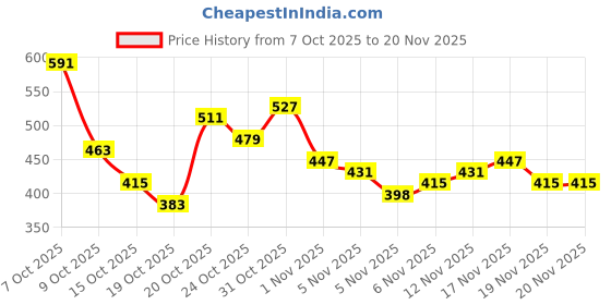 myntra.com Anouk Rustic Geometric Printed Kurta anouk rustic Price History Graph from 7 Oct 2025 to 19 Nov 2025