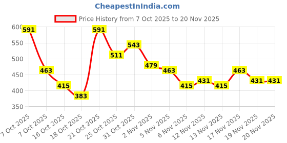 myntra.com Anouk Rustic Geometric Printed Kurta anouk rustic Price History Graph from 7 Oct 2025 to 19 Nov 2025