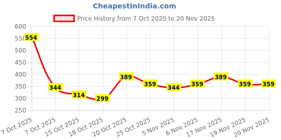 myntra.com Anouk Rustic Geometric Printed Kurta anouk rustic Price History Graph from 7 Oct 2025 to 19 Nov 2025