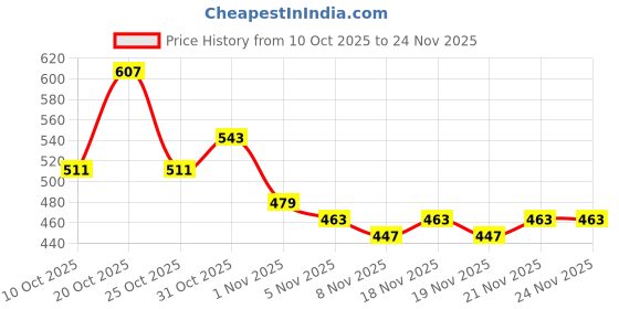 myntra.com Anouk Rustic Geometric Printed Kurta anouk rustic Price History Graph from 10 Oct 2025 to 24 Nov 2025