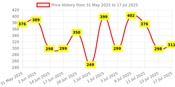myntra.com Anouk Rustic Geometric Printed Kurti anouk rustic Price History Graph from 31 May 2025 to 17 Jul 2025