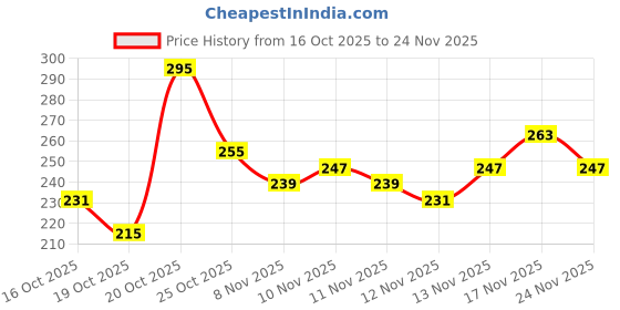 myntra.com Anouk Rustic Geometric Printed Kurti anouk rustic Price History Graph from 16 Oct 2025 to 24 Nov 2025