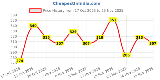 myntra.com Anouk Rustic Geometric Printed Kurti anouk rustic Price History Graph from 17 Oct 2025 to 25 Nov 2025