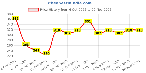 myntra.com Anouk Rustic Geometric Printed Mandarin Collar Kurti anouk rustic Price History Graph from 6 Oct 2025 to 20 Nov 2025