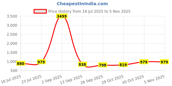 myntra.com Anouk Rustic Geometric Printed Mandarin Collar Sequinned Kurta With Pyjamas anouk rustic Price History Graph from 16 Jul 2025 to 5 Nov 2025