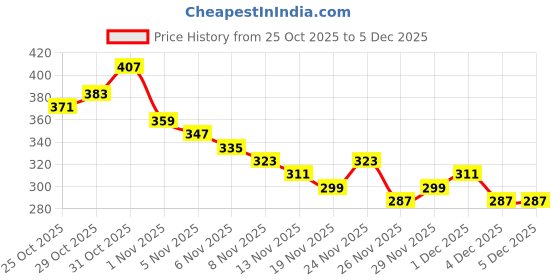 myntra.com Anouk Rustic Geometric Printed Mandarin Collar Straight Kurta anouk rustic Price History Graph from 25 Oct 2025 to 5 Dec 2025