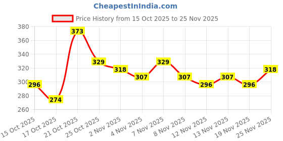 myntra.com Anouk Rustic Geometric Printed Mandarin Collar Straight Kurti anouk rustic Price History Graph from 15 Oct 2025 to 25 Nov 2025