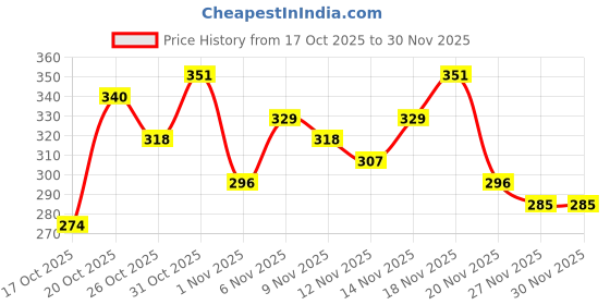 myntra.com Anouk Rustic Geometric Printed Mandarin Collar Straight Kurti anouk rustic Price History Graph from 17 Oct 2025 to 29 Nov 2025