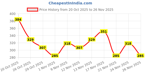 myntra.com Anouk Rustic Geometric Printed Mandarin Collar Straight Kurti anouk rustic Price History Graph from 20 Oct 2025 to 26 Nov 2025