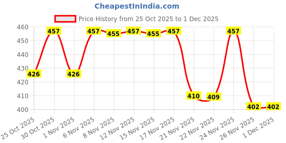 myntra.com Anouk Rustic Geometric Printed Mandarin Colllar Cotton Straight Kurta anouk rustic Price History Graph from 25 Oct 2025 to 30 Nov 2025