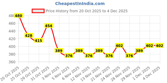 myntra.com Anouk Rustic Geometric Printed Roll-Up Sleeves Band Collar Straight Kurta anouk rustic Price History Graph from 20 Oct 2025 to 1 Dec 2025