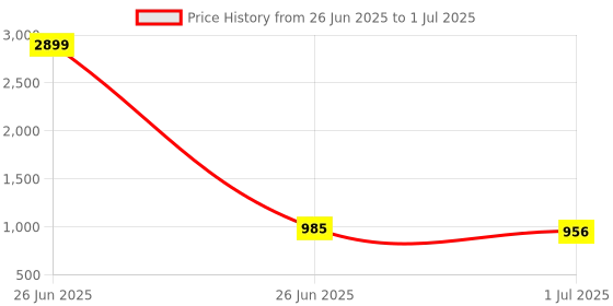 myntra.com Anouk Rustic Geometric Printed Round Neck A-Line Kurta With Trousers & Dupatta anouk rustic Price History Graph from 26 Jun 2025 to 1 Jul 2025
