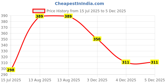 myntra.com Anouk Rustic Geometric Printed Schiffli Straight Kurta anouk rustic Price History Graph from 15 Jul 2025 to 5 Dec 2025