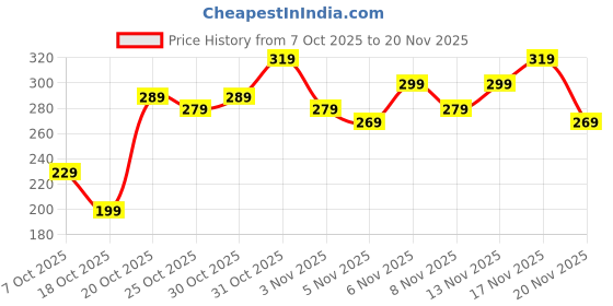 myntra.com Anouk Rustic Geometric Printed V-Neck Straight Kurti anouk rustic Price History Graph from 7 Oct 2025 to 20 Nov 2025