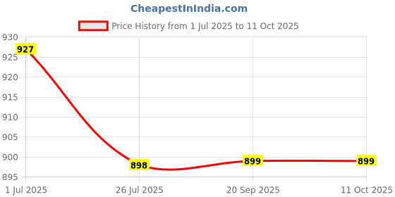 myntra.com Anouk Rustic Geometric Printed Zari Ikat Saree anouk rustic Price History Graph from 1 Jul 2025 to 11 Oct 2025