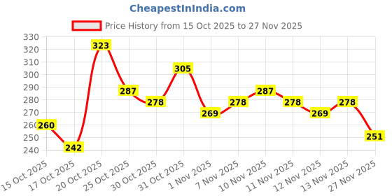 myntra.com Anouk Rustic Geometric Self-Design Straight Kurti anouk rustic Price History Graph from 15 Oct 2025 to 27 Nov 2025