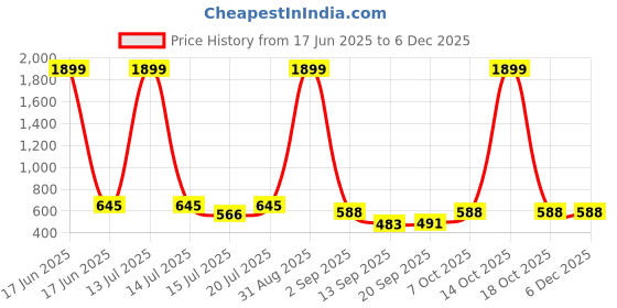myntra.com anouk mirage Anouk Rustic Geometric Woven Design Mandarin Collar Straight Kurta anouk mirage Price History Graph from 17 Jun 2025 to 3 Dec 2025