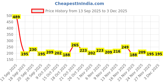 myntra.com Anouk Rustic Geometric Woven Design V-Neck Straight Kurti anouk rustic Price History Graph from 13 Sep 2025 to 2 Dec 2025