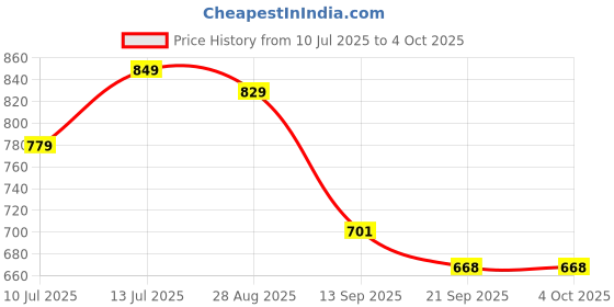 myntra.com Anouk Rustic Geometric Woven Design Zari Banarasi Saree anouk rustic Price History Graph from 10 Jul 2025 to 4 Oct 2025