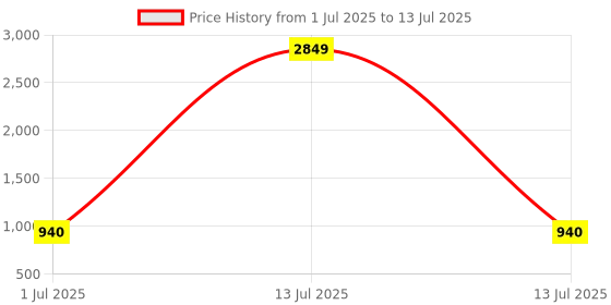 myntra.com Anouk Rustic Geometric Yoke Design Thread Work Kurta With Palazzos anouk rustic Price History Graph from 1 Jul 2025 to 13 Jul 2025