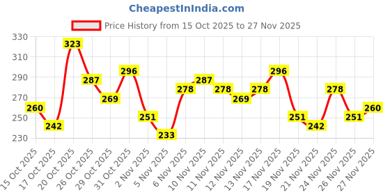 myntra.com Anouk Rustic Grindle Effect Kurti anouk rustic Price History Graph from 15 Oct 2025 to 27 Nov 2025