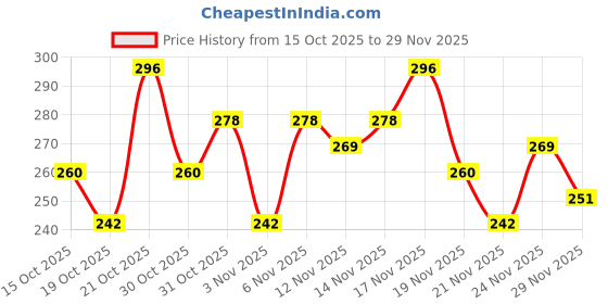myntra.com Anouk Rustic Grindle Effect Kurti anouk rustic Price History Graph from 15 Oct 2025 to 29 Nov 2025