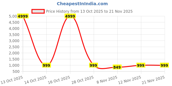 myntra.com Anouk Rustic Heart Printed Banarasi Saree anouk rustic Price History Graph from 13 Oct 2025 to 21 Nov 2025