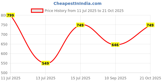 myntra.com anouk rustic HERE&NOW Selection 0f 3 Ethnic Motifs Printed Straight Kurta anouk rustic Price History Graph from 11 Jul 2025 to 21 Oct 2025