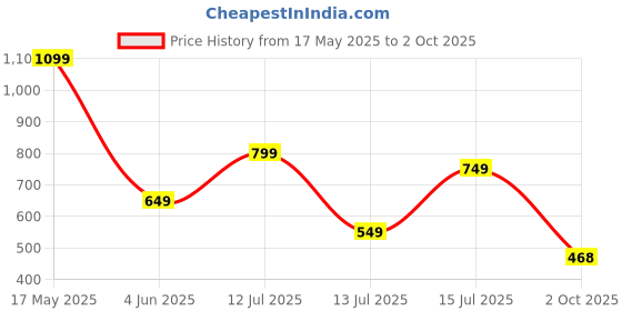 myntra.com anouk rustic HERE&NOW Selection Of 3 Chevron Printed Round Neck Straight Kurtas anouk rustic Price History Graph from 17 May 2025 to 2 Oct 2025