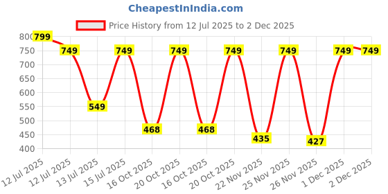 myntra.com anouk rustic HERE&NOW Selection Of 3 Floral Printed Round Neck Straight Kurtas anouk rustic Price History Graph from 12 Jul 2025 to 2 Dec 2025