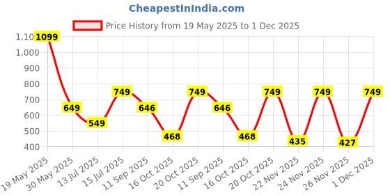 myntra.com anouk rustic HERE&NOW Selection of 3 Geometric Printed Round Neck Straight Kurtas anouk rustic Price History Graph from 19 May 2025 to 1 Dec 2025
